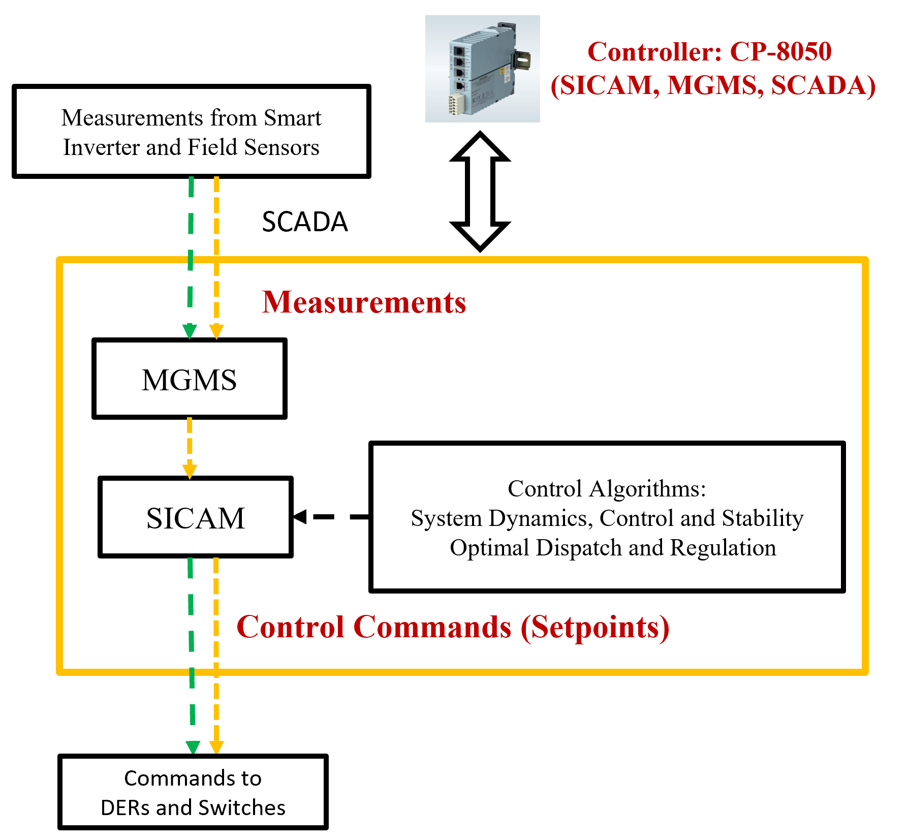 Control MBB